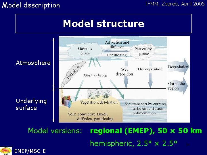 Model description TFMM, Zagreb, April 2005 Model structure Atmosphere Underlying surface Model versions: regional