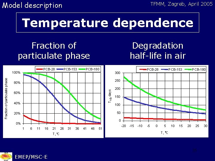 Model description TFMM, Zagreb, April 2005 Temperature dependence Fraction of particulate phase PCB-28 PCB-153