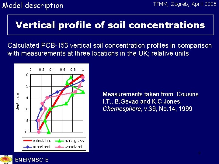 Model description TFMM, Zagreb, April 2005 Vertical profile of soil concentrations Calculated PCB-153 vertical