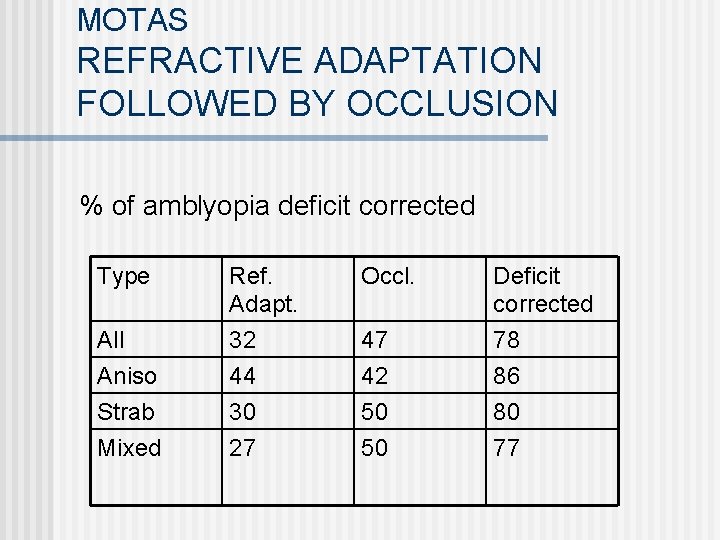 MOTAS REFRACTIVE ADAPTATION FOLLOWED BY OCCLUSION % of amblyopia deficit corrected Type Ref. Adapt.