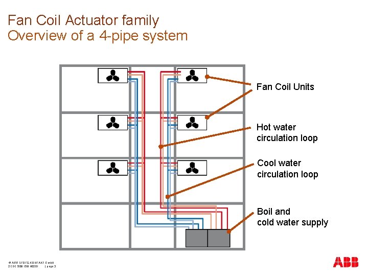 Fan Coil Actuator family Overview of a 4 -pipe system Fan Coil Units Hot