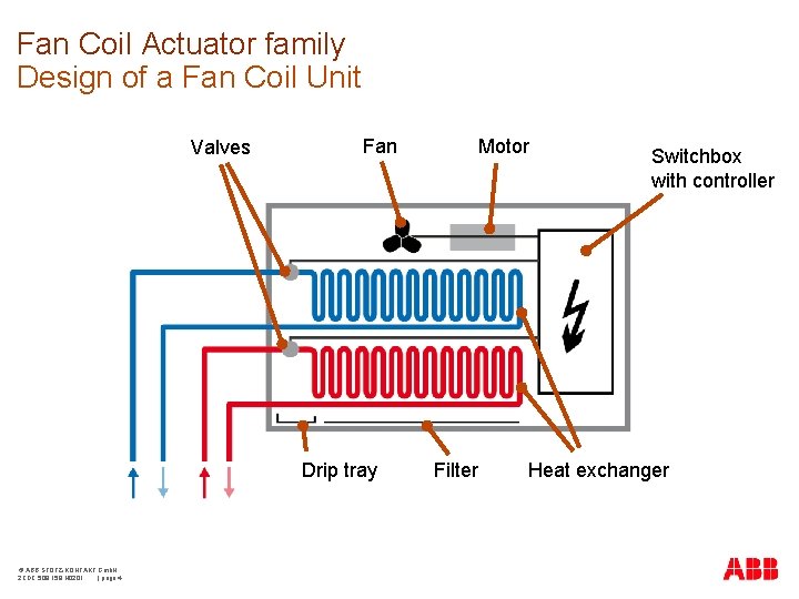 Fan Coil Actuator family Design of a Fan Coil Unit Valves Fan Drip tray