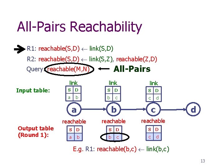 All-Pairs Reachability R 1: reachable(S, D) link(S, D) R 2: reachable(S, D) link(S, Z),