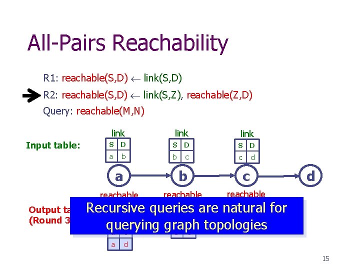 All-Pairs Reachability R 1: reachable(S, D) link(S, D) R 2: reachable(S, D) link(S, Z),