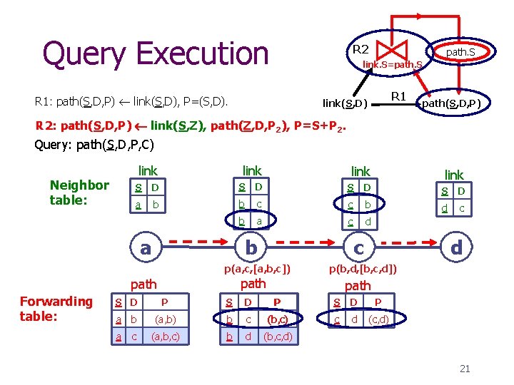 Query Execution R 2 path. S link. S=path. S R 1: path(S, D, P)