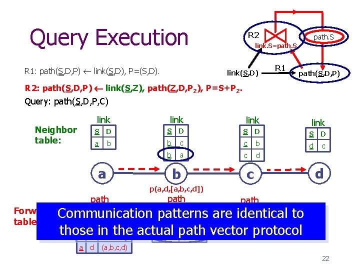 Query Execution R 1: path(S, D, P) link(S, D), P=(S, D). R 2 path.