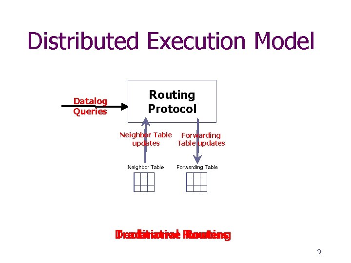 Distributed Execution Model Query Processor Datalog Queries Routing Input Output Tables Protocol Neighbor Table