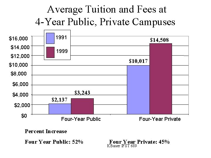 Average Tuition and Fees at 4 -Year Public, Private Campuses $16, 000 $14, 000