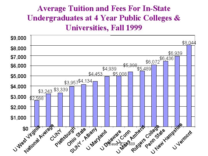 Average Tuition and Fees For In-State Undergraduates at 4 Year Public Colleges & Universities,