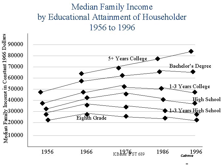 Median Family Income in Constant 1966 Dollars Median Family Income by Educational Attainment of