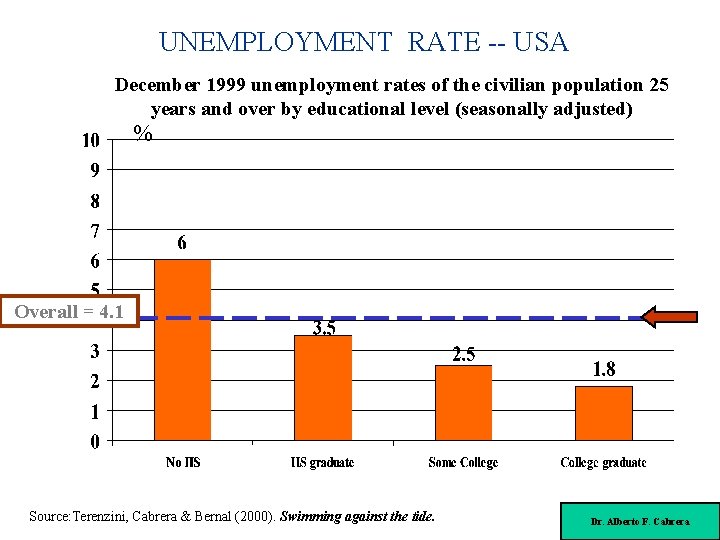 UNEMPLOYMENT RATE -- USA December 1999 unemployment rates of the civilian population 25 years