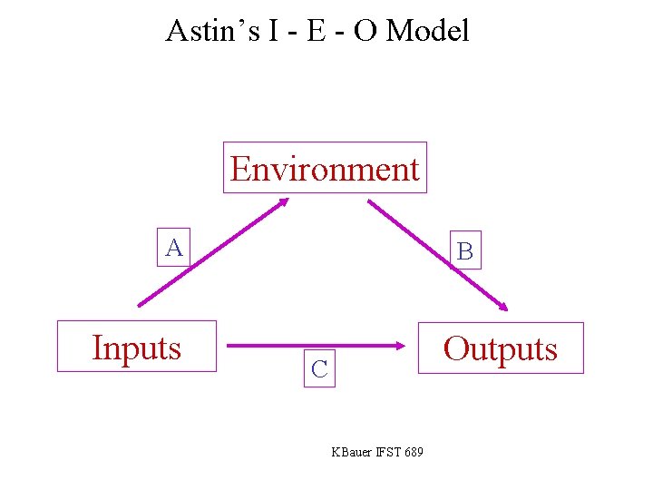 Astin’s I - E - O Model Environment A Inputs B Outputs C KBauer