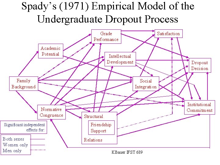 Spady’s (1971) Empirical Model of the Undergraduate Dropout Process Satisfaction Grade Performance Academic Potential