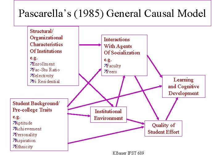 Pascarella’s (1985) General Causal Model Structural/ Organizational Characteristics Of Institutions e. g. äEnrollment äFac-Stu
