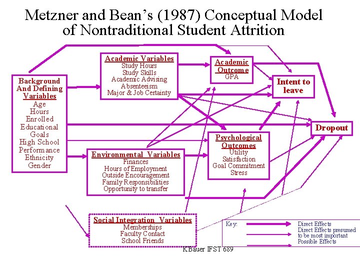 Metzner and Bean’s (1987) Conceptual Model of Nontraditional Student Attrition Academic Variables Background And