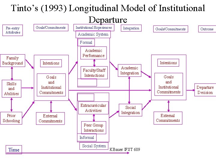 Tinto’s (1993) Longitudinal Model of Institutional Departure Pre-entry Attributes Goals/Commitments Institutional Experiences Integration Goals/Commitments