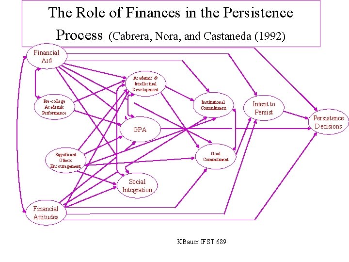 The Role of Finances in the Persistence Process (Cabrera, Nora, and Castaneda (1992) Financial