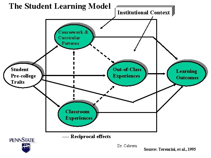 The Student Learning Model Institutional Context Coursework & Curricular Patterns Student Pre-college Traits Out-of-Class