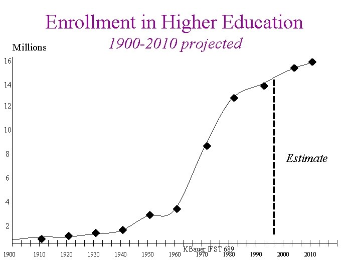 Enrollment in Higher Education 1900 -2010 projected Millions 16 14 12 10 8 Estimate