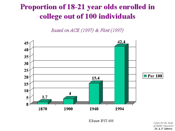 Proportion of 18 -21 year olds enrolled in college out of 100 individuals Based