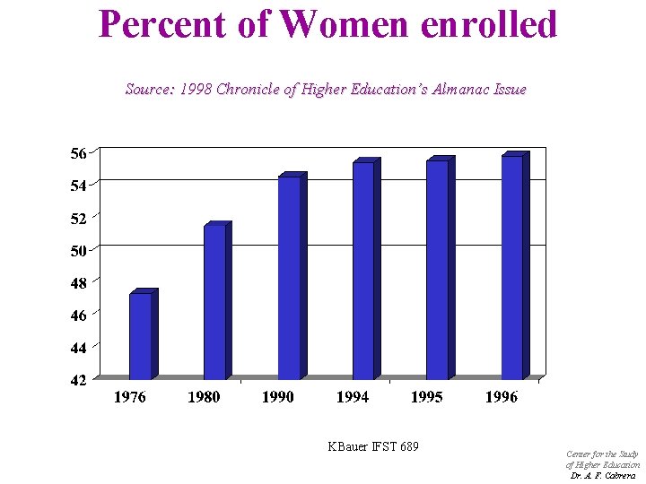 Percent of Women enrolled Source: 1998 Chronicle of Higher Education’s Almanac Issue KBauer IFST