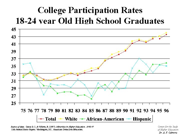 College Participation Rates 18 -24 year Old High School Graduates Source of data: Carter