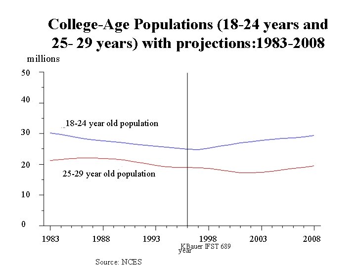 College-Age Populations (18 -24 years and 25 - 29 years) with projections: 1983 -2008