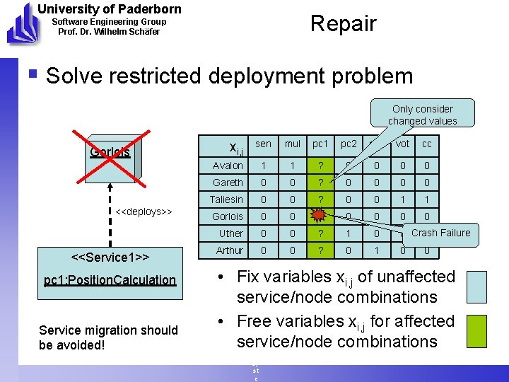 University of Paderborn Repair Software Engineering Group Prof. Dr. Wilhelm Schäfer § Solve restricted