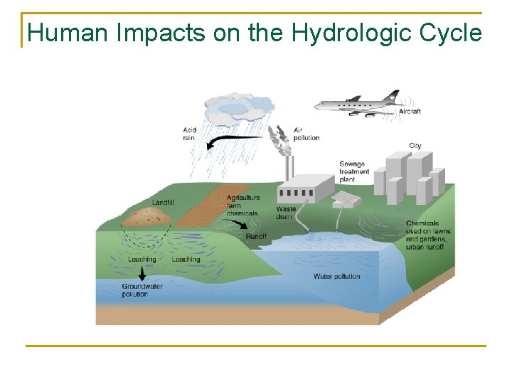 Human Impacts on the Hydrologic Cycle 