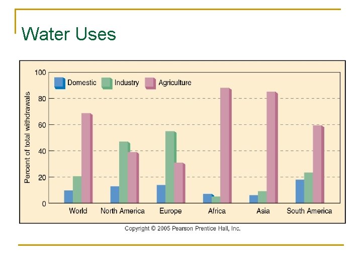 Water Uses 