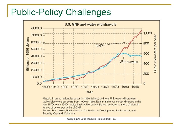 Public-Policy Challenges 