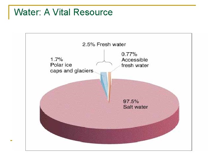Water: A Vital Resource 