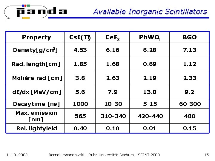 Available Inorganic Scintillators Property Cs. I(Tl) Ce. F 3 Pb. WO 4 BGO Density[g/cm