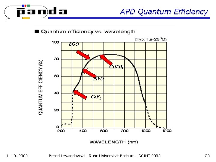 APD Quantum Efficiency BGO Cs. I(Tl) PWO Ce. F 3 11. 9. 2003 Bernd