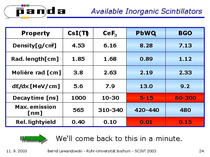 Available Inorganic Scintillators Property Cs. I(Tl) Ce. F 3 Pb. WO 4 BGO Density[g/cm