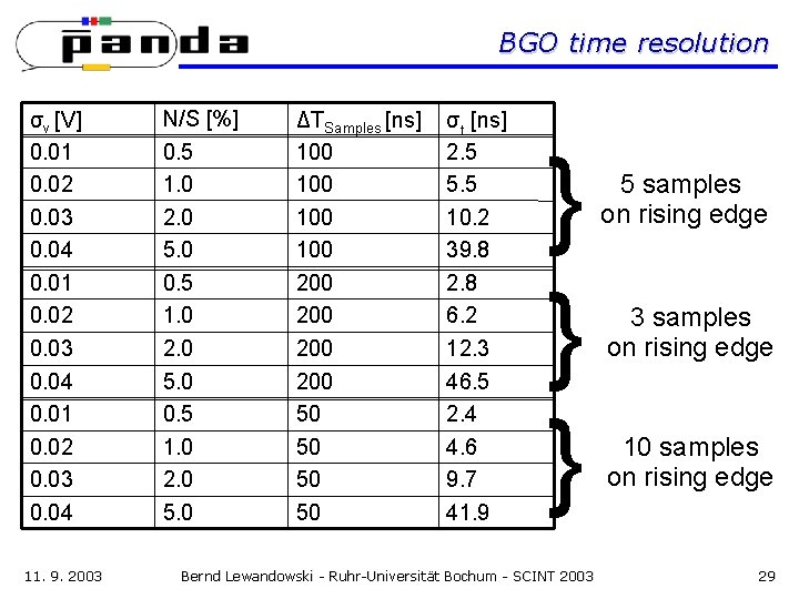 BGO time resolution σv [V] 0. 01 0. 02 0. 03 0. 04 11.