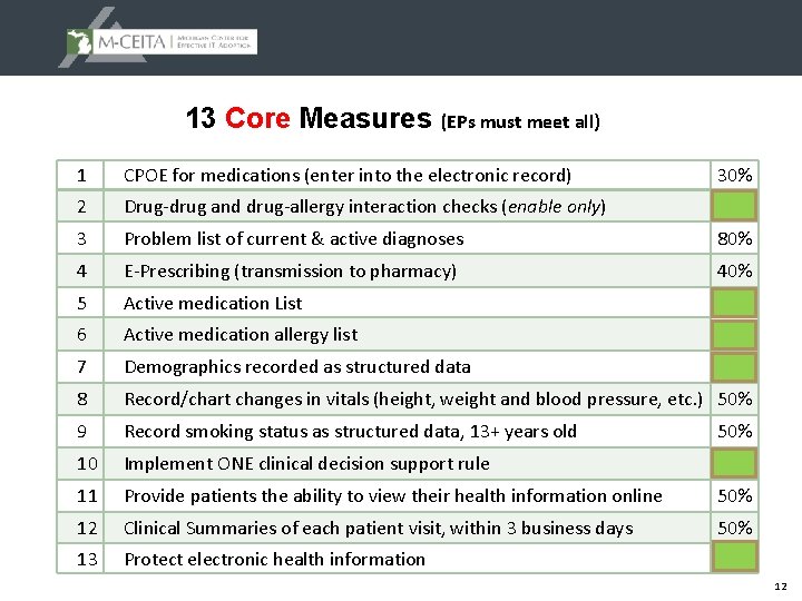 13 Core Measures (EPs must meet all) 1 CPOE for medications (enter into the