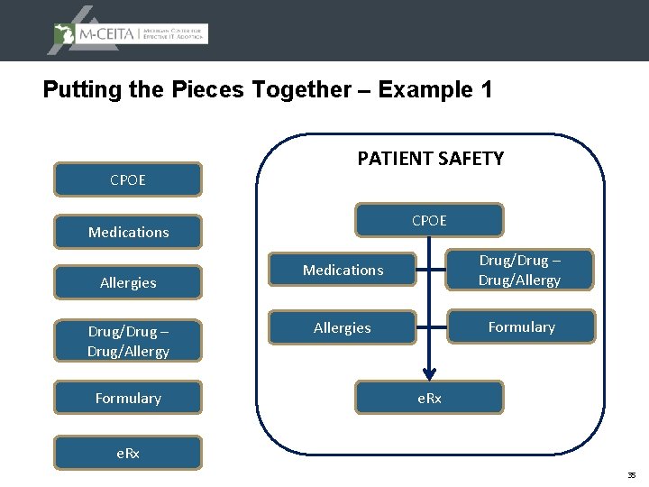 Putting the Pieces Together – Example 1 CPOE PATIENT SAFETY CPOE Medications Allergies Drug/Drug