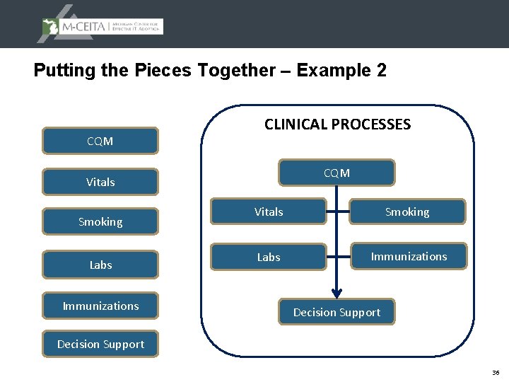 Putting the Pieces Together – Example 2 CQM CLINICAL PROCESSES CQM Vitals Smoking Labs