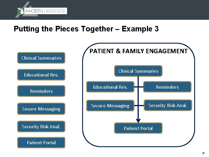 Putting the Pieces Together – Example 3 Clinical Summaries Educational Res. Reminders Secure Messaging