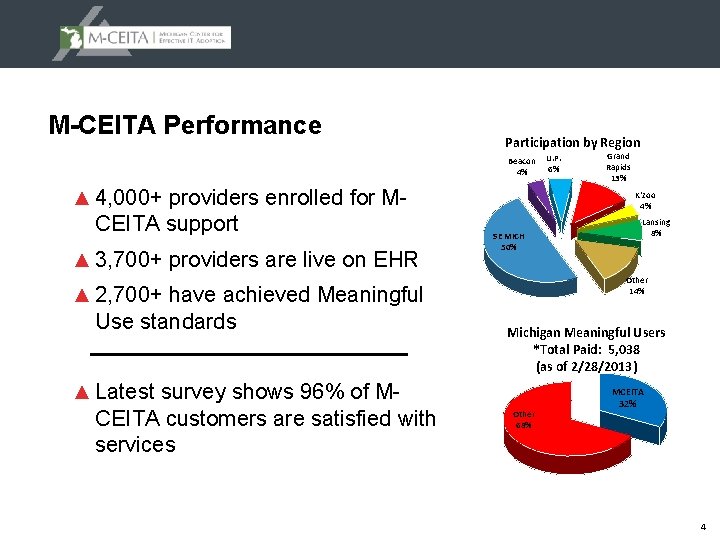 M-CEITA Performance Participation by Region Beacon 4% ▲ 4, 000+ providers enrolled for M-