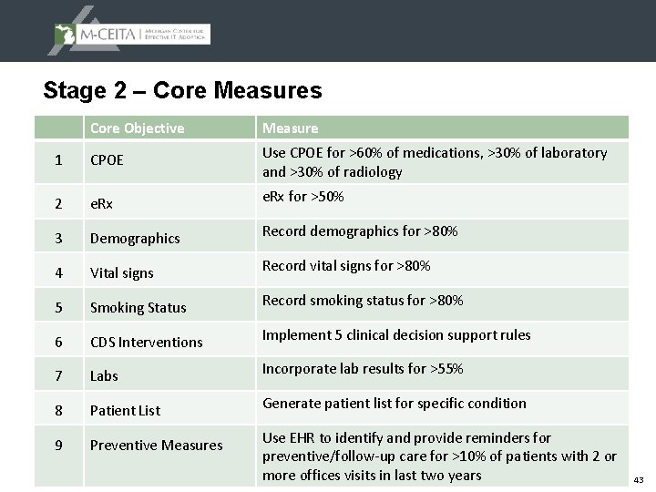 Stage 2 – Core Measures Core Objective Measure 1 CPOE Use CPOE for >60%