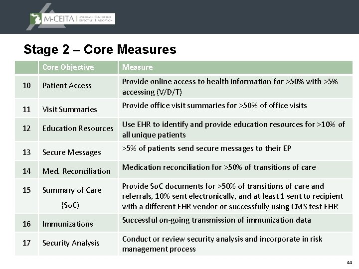 Stage 2 – Core Measures Core Objective Measure 10 Patient Access Provide online access