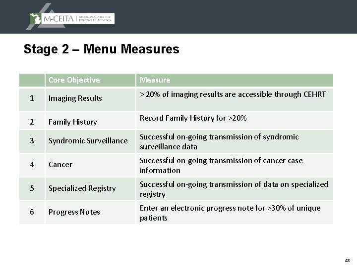 Stage 2 – Menu Measures Core Objective Measure 1 Imaging Results > 20% of