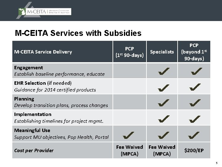 M-CEITA Services with Subsidies M-CEITA Service Delivery PCP (1 st 90 -days) Specialists PCP