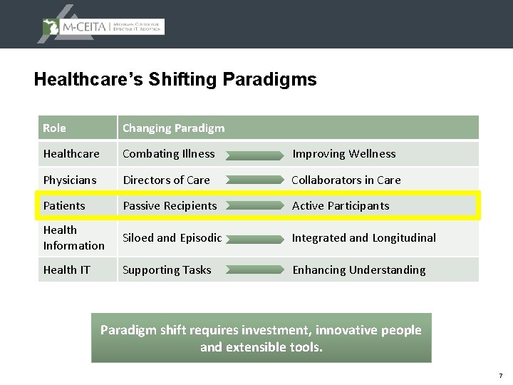Healthcare’s Shifting Paradigms Role Changing Paradigm Healthcare Combating Illness Improving Wellness Physicians Directors of