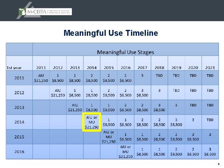 Meaningful Use Timeline 9 