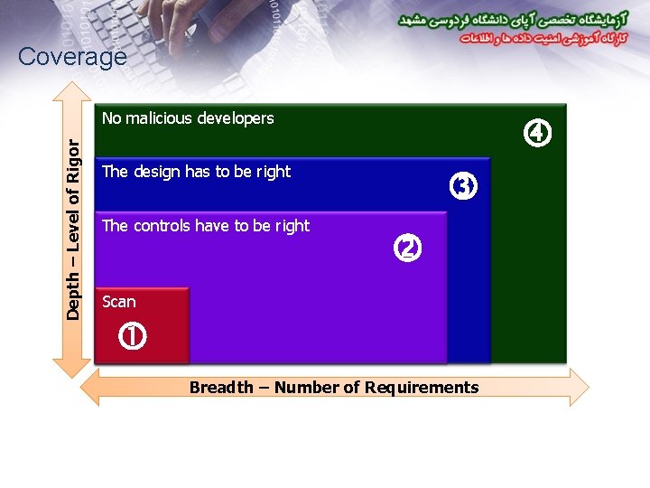 Coverage Depth – Level of Rigor No malicious developers The design has to be