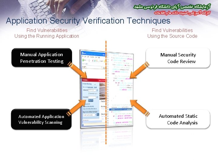 Application Security Verification Techniques Find Vulnerabilities Using the Running Application Find Vulnerabilities Using the