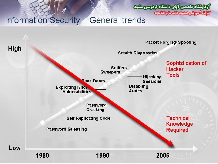 Information Security – General trends Packet Forging/ Spoofing High Stealth Diagnostics Sniffers Sweepers Back